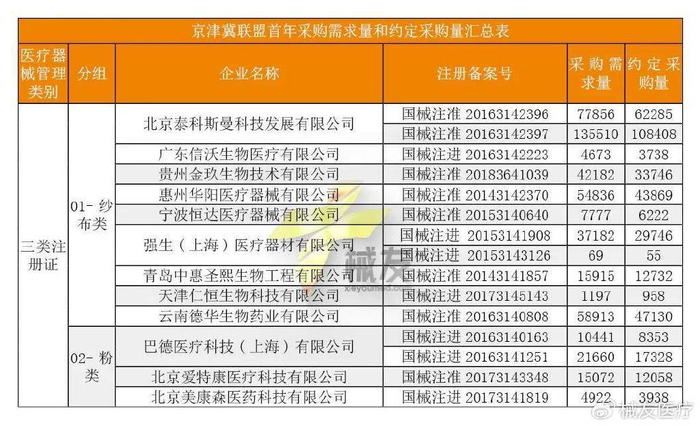 湖南止血材料怎么挂网1年后,京津冀3+N联盟再出手:11类止血材料产品报量工作开启! 止血_新闻资讯_第7张_活检穿刺产品网 湖南止血材料怎么挂网1年后,京津冀3+N联盟再出手:11类止血材料产品报量工作开启! 止血_https://www.jmylbn.com_新闻资讯_第7张