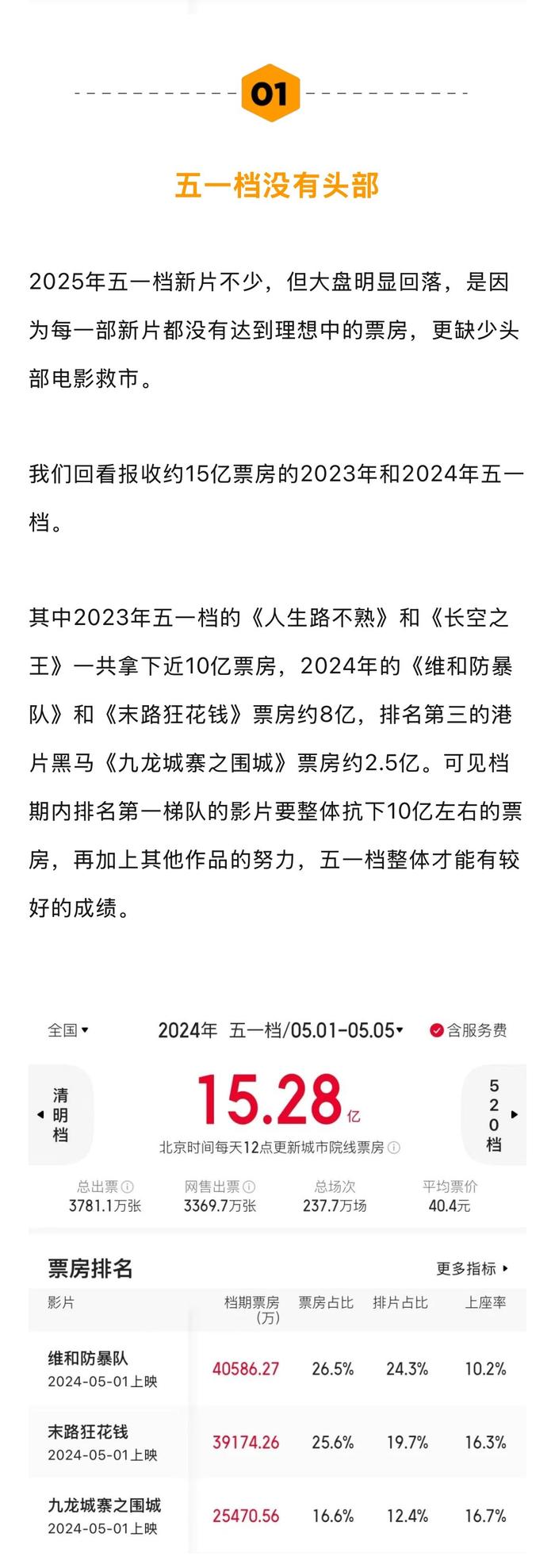 五一档票房遇冷，业界呼吁降本增效应对市场变化
