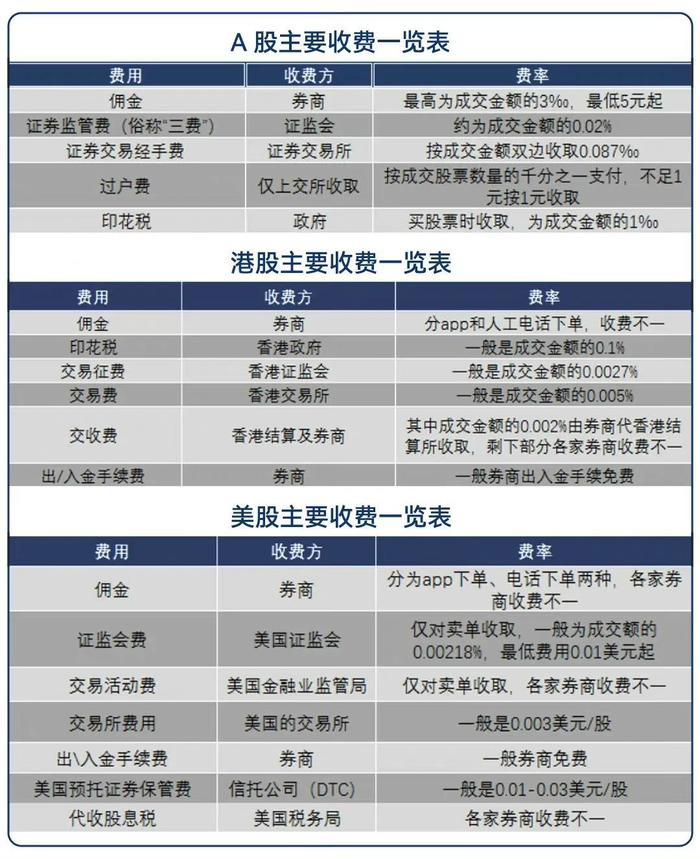 美股买卖税费计算器