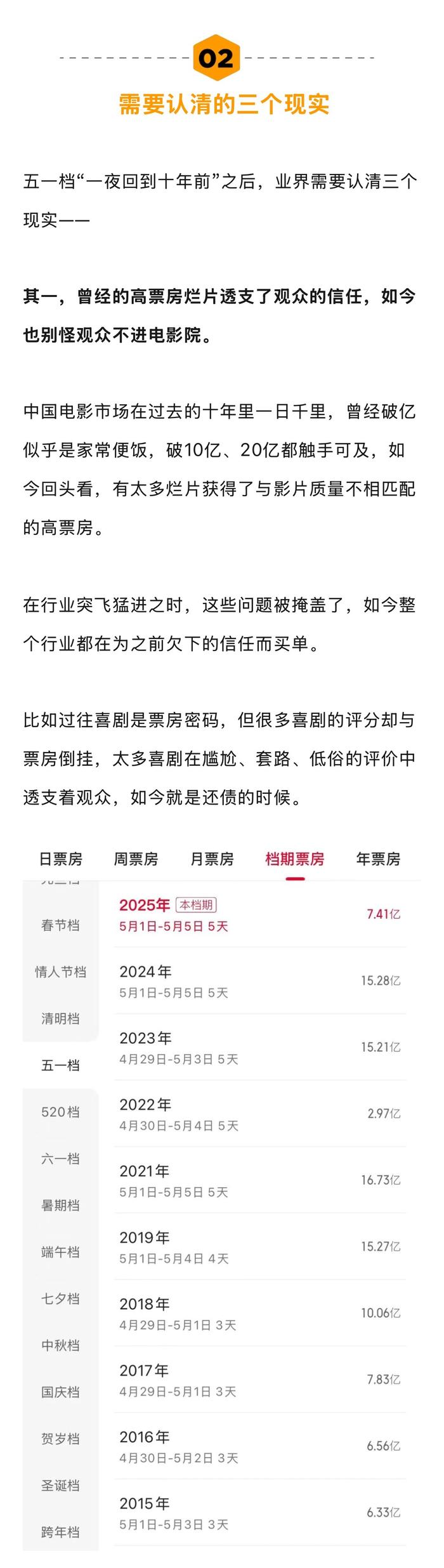 五一档票房遇冷，业界呼吁降本增效应对市场变化