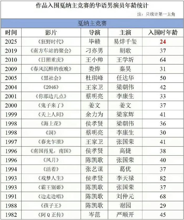 易烊千玺17岁入围奥斯卡24岁携《狂野时代》创戛纳最年轻华语男演员纪录