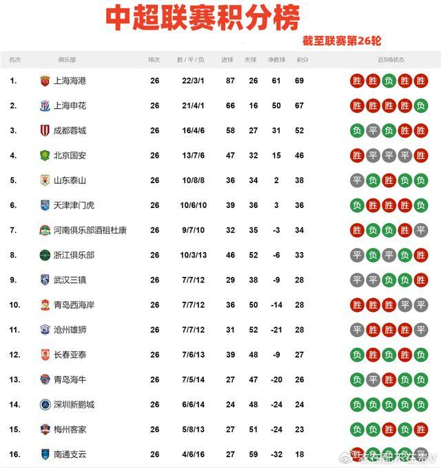 中超积分榜：争冠将出分水岭，中游球队送分忙，西海岸胜利大逃亡