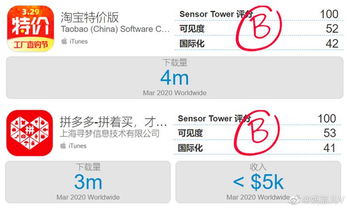 淘宝特价版3月下载量为拼多多3倍