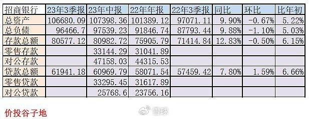 要啥自行车啊！ 2023年招商银行三季报报点评