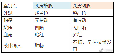 动脉留置针怎么输液刚扎好的留置针怎么拔了?静脉穿刺误入动脉_新闻资讯_第1张_活检穿刺产品网 动脉留置针怎么输液刚扎好的留置针怎么拔了?静脉穿刺误入动脉_https://www.jmylbn.com_新闻资讯_第1张