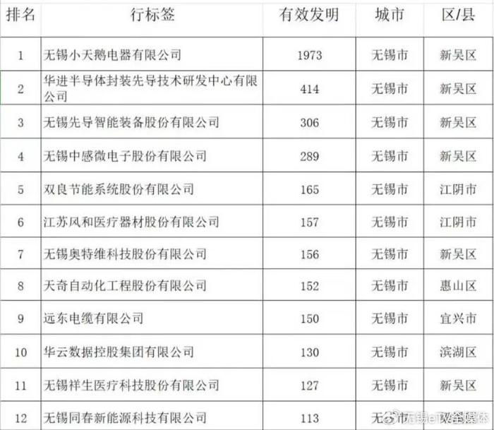 无锡企业，榜首！