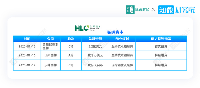 医疗器械投资怎么投医疗投资月报 ｜ 启明创投笔数最多，百利天恒上市_https://www.jmylbn.com_新闻资讯_第5张