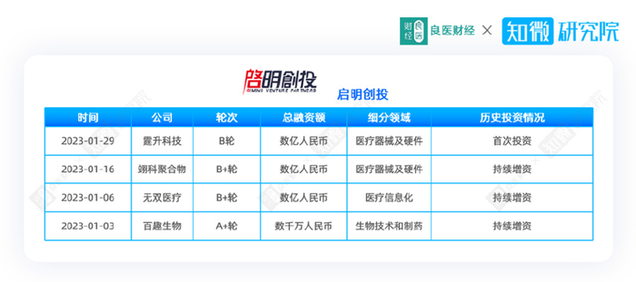 医疗器械投资怎么投医疗投资月报 ｜ 启明创投笔数最多，百利天恒上市_https://www.jmylbn.com_新闻资讯_第4张