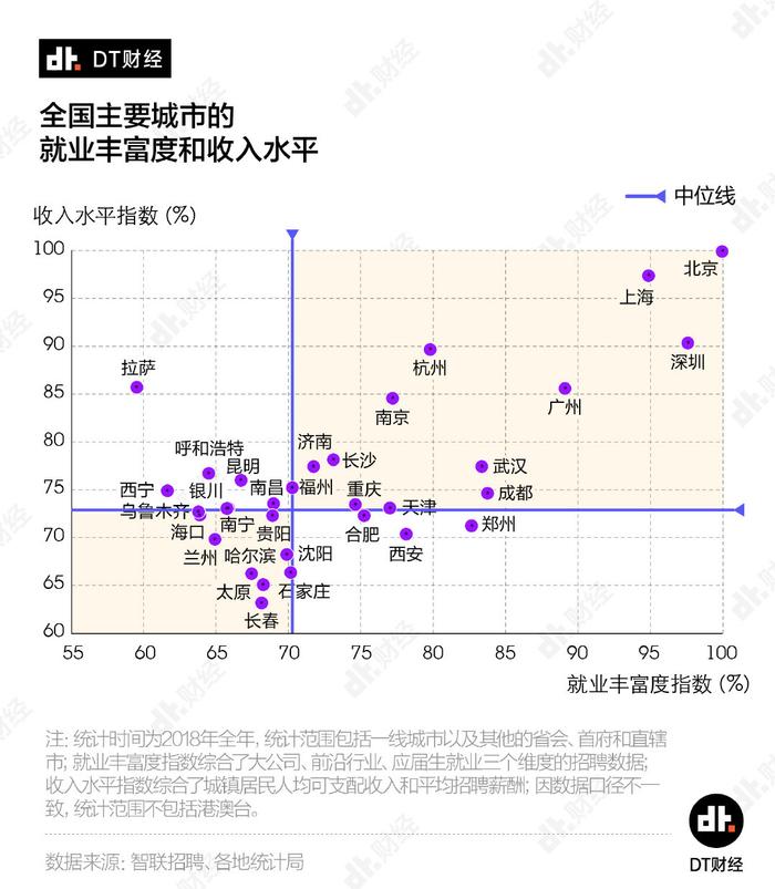 当代青年安家指南，哪些省会工作多、薪资高？