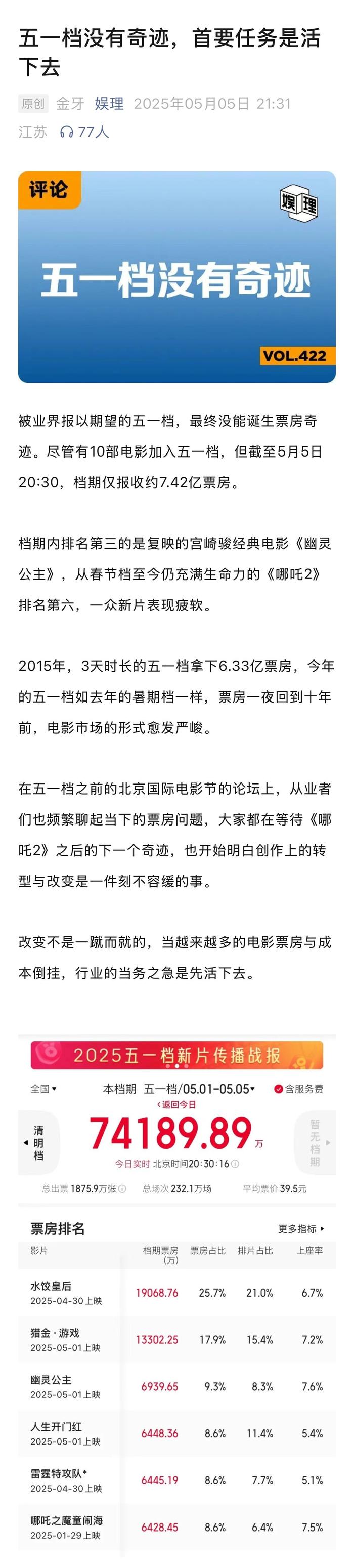 五一档票房遇冷，业界呼吁降本增效应对市场变化