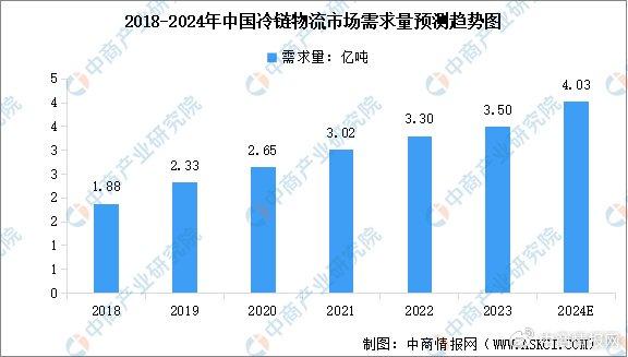 2024年中国冷链物流需求量、冷藏车保有量、