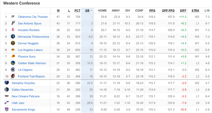 西部最新排名：火箭稳住西部第三 快船仅差勇士1.5胜场 掘金摆脱连败