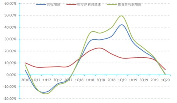 盈利增速下滑不良双升！上海银行单一最大客户贷款比例正靠近红线