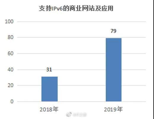 一文看懂 2019 年中国 IPv6 发展：网络质量与 IPv4 基本趋同