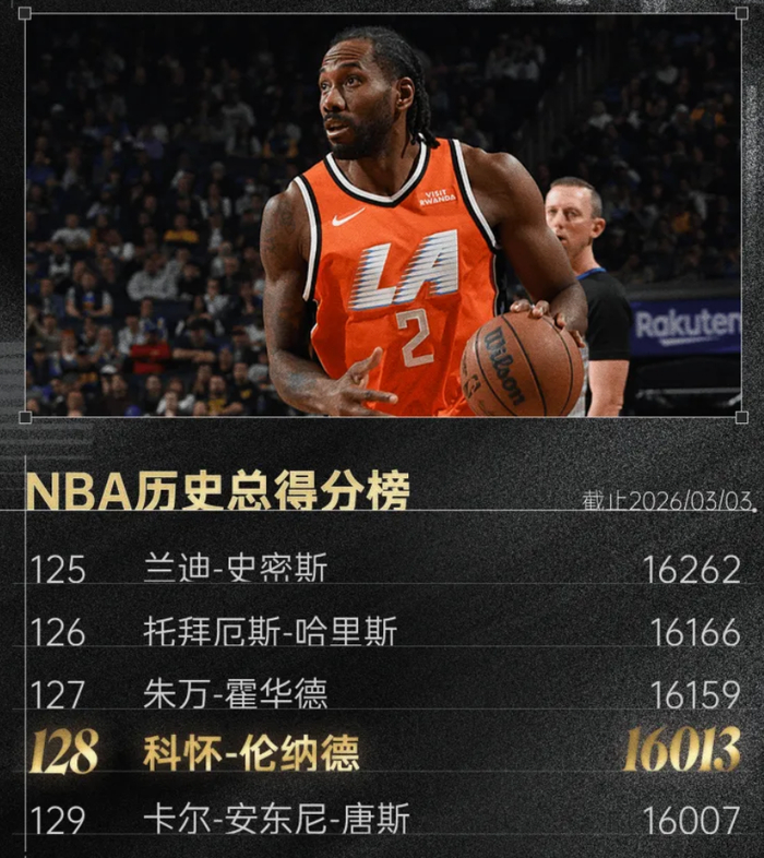 16000分里程碑！小卡连续38场20+再创新高 美媒赞现役34岁最佳