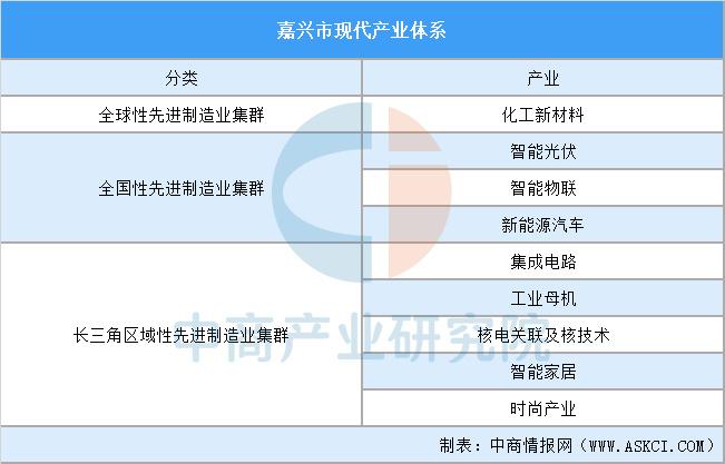 【产业图谱】2025年嘉兴市重点产业规划布局产业链全景图谱