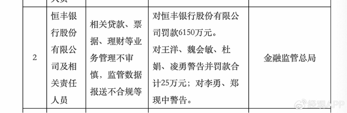 恒丰银行因多业务违规遭6150万元重罚