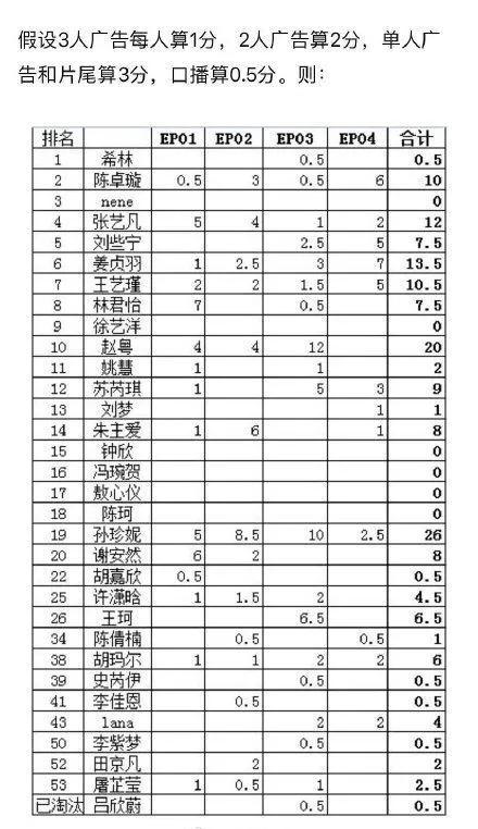 创三学员又拍新广告，希林张艺凡刘些宁最多陈卓璇为零，nene最惨