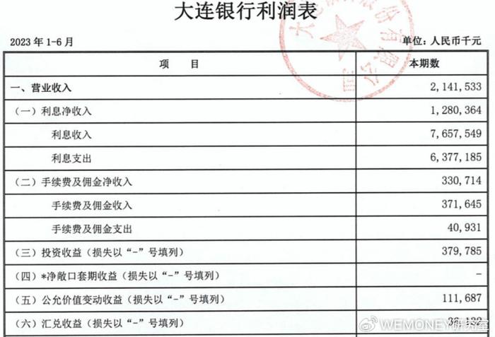 净利润五连降，不良率超行业平均水平，大连银行如何突围？