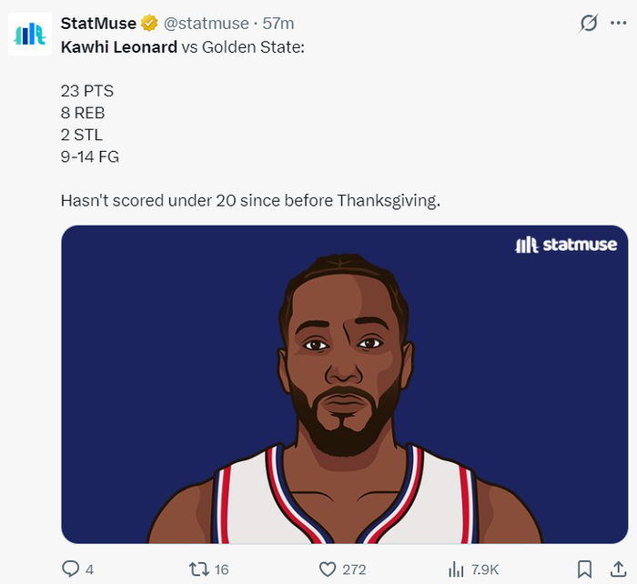 16000分里程碑！小卡连续38场20+再创新高 美媒赞现役34岁最佳