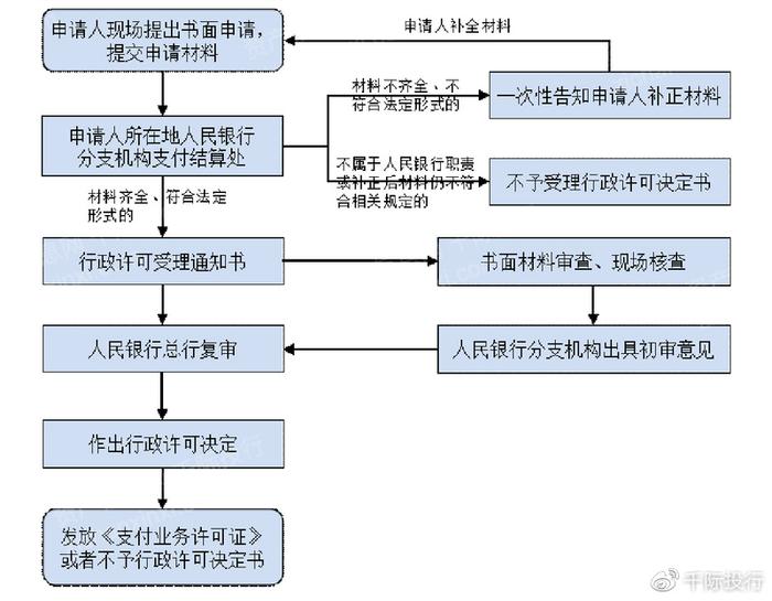 三) 其他需专门说明的事项材料（如有）八、办理基本流程图 基本办理流程资料来源：千际投行，资产信息网