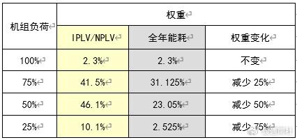 用IPLV/NPLV值评估冷水机组全年能耗的局限性|能耗|机组|负荷_新浪新闻