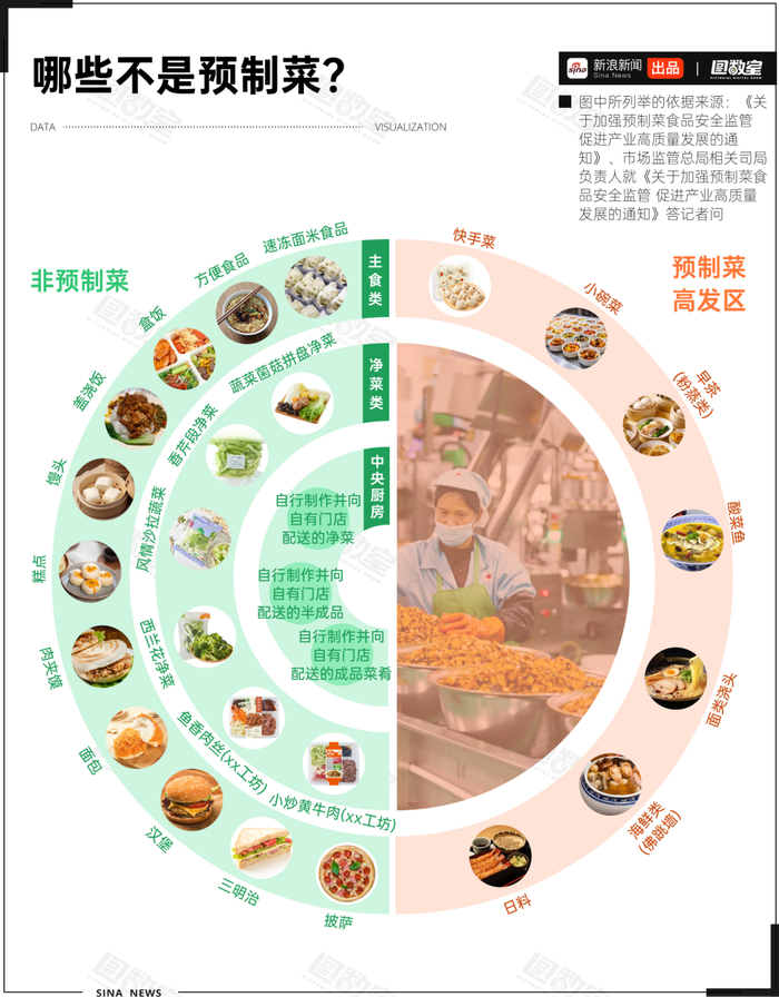 图数室丨舌尖上的预制菜,为何争议不断?|厨房|菜肴|中央|消费者|门店_新浪新闻