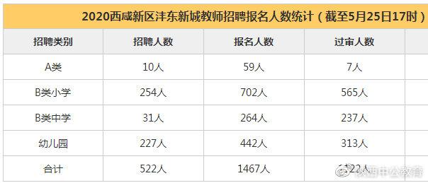 2020西咸新区沣东新城教师招聘报名人数统计(截至25日17时已报1467人)