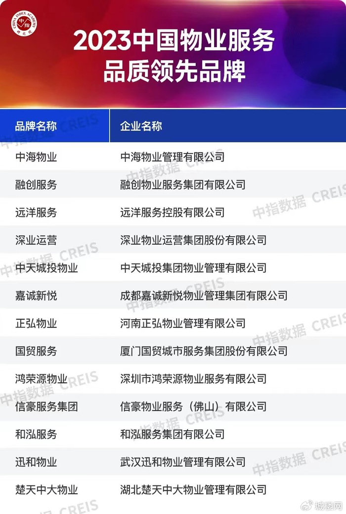 中国物业排行_2023年9月中国物业服务企业品牌传播TOP50(2)
