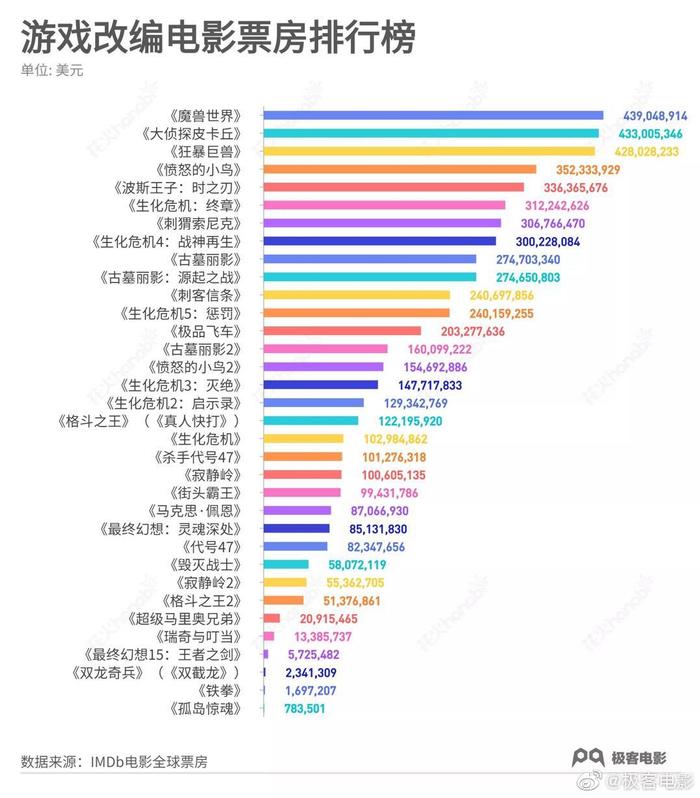 我们将大部分热门游改电影的全球票房做了个统计