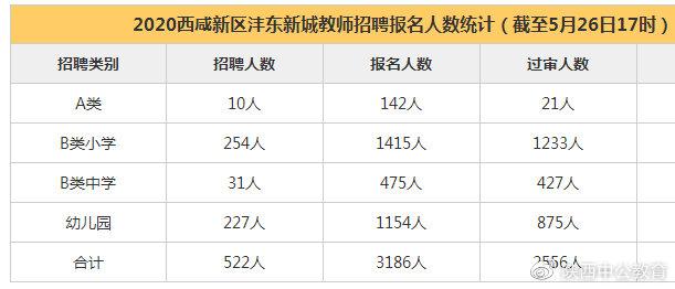 西咸新区沣东新城教师招聘报名人数统计(截至5月26日17时已报3186人)