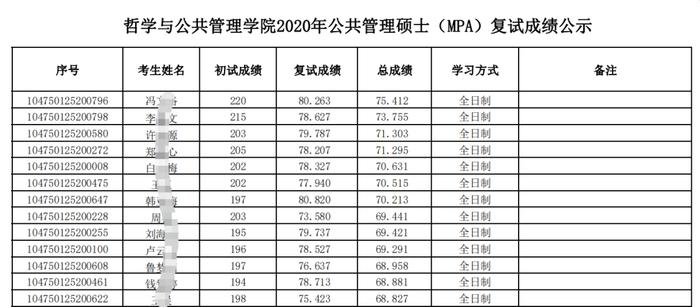 又一批拟录取名单来了，狂吸欧气！院校要求复试全程将身份证贴于左胸