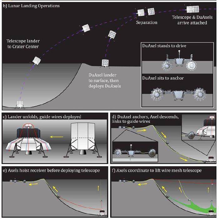 美国宇航局疯狂计划：变月球陨石坑为射电望远镜