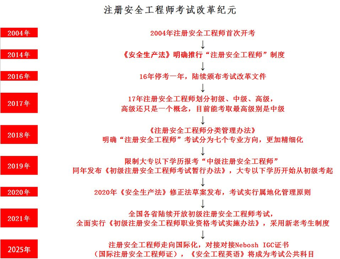 注册安全工程师考试重大改革