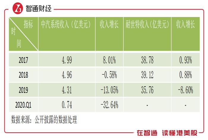 股价较历史高点跌去九成，中汽系统营收陷入“7连跌”