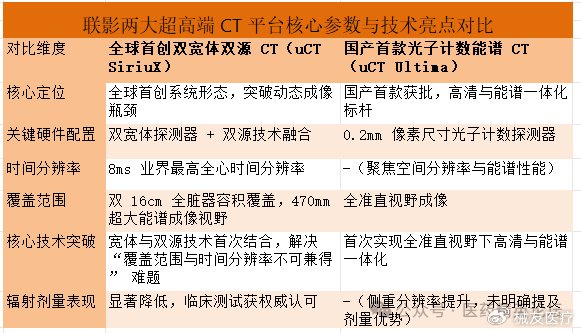 联影ct哪些自产国产超高端创新!联影两大″全球首创″CT震撼首发_新闻资讯_第3张_活检穿刺产品网 联影ct哪些自产国产超高端创新!联影两大″全球首创″CT震撼首发_https://www.jmylbn.com_新闻资讯_第3张