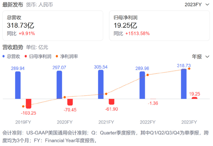 爱奇艺2023财报亮眼:营收飙升,会员业务强劲|净利润|财务指标|广告收入|爆款|成本_新浪新闻