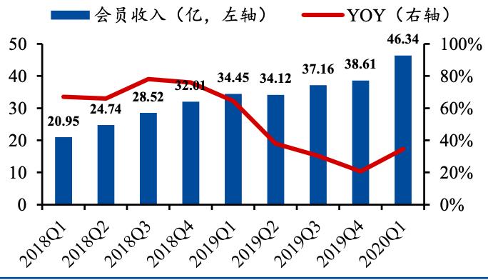 一季度净亏损29亿 同比扩大六成！星钻VIP成爱奇艺收入新增长点？