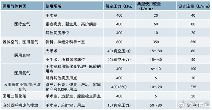 为什么放湿化瓶医用气体系统及技术规范_新闻资讯_第22张_活检穿刺产品网 为什么放湿化瓶医用气体系统及技术规范_https://www.jmylbn.com_新闻资讯_第22张