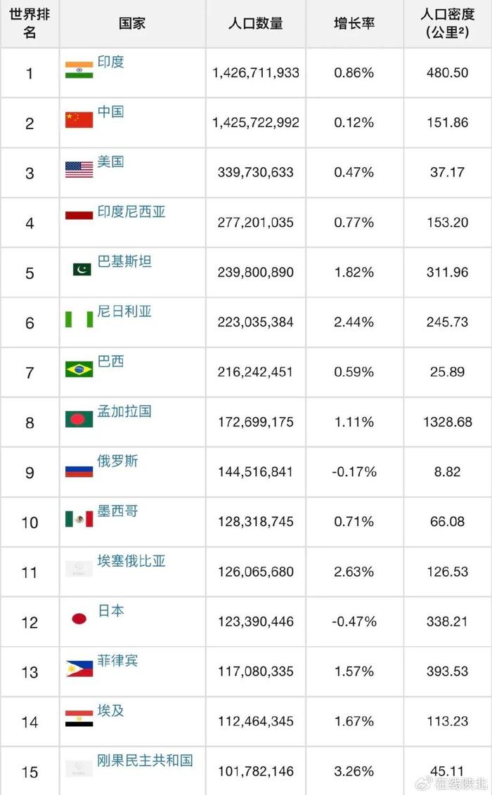 全世界有多少人口_80亿!一张图看2022年世界人口最新排名TOP10