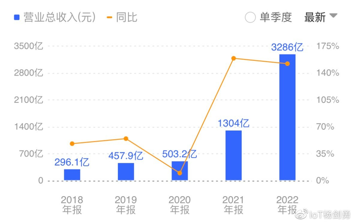 拥有两座灯塔工厂,宁德时代营收突破3000亿|储能电池|净利润|储能|电池|新能源车_新浪新闻