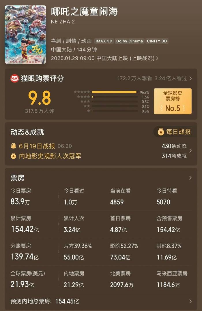《哪吒2》100块票房片方拿33块，合理吗？