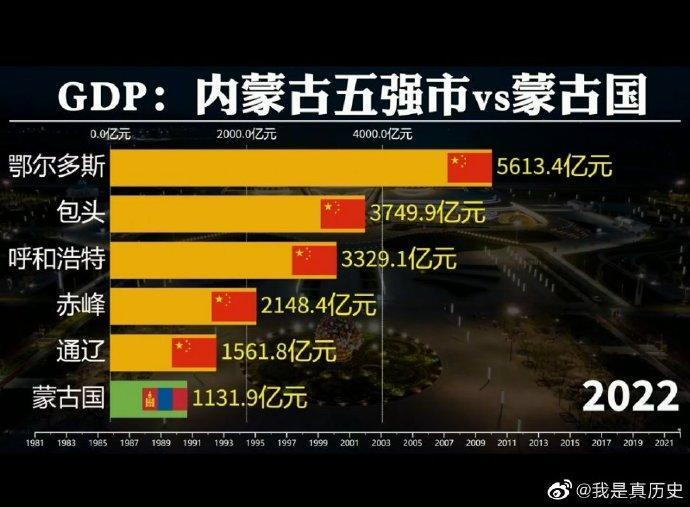 包头2022的gdp更是达到3749.9亿元,同比增长7.2%,增速位列内蒙古第一位。图/微博-我是