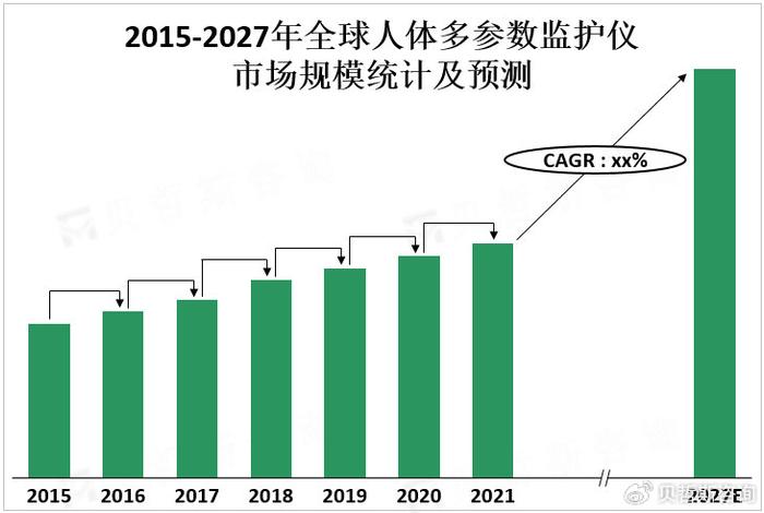 老龄化进程加速，慢性疾病发病率上升，拉动人体多参数监护仪市场增长(图2)