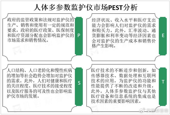 老龄化进程加速，慢性疾病发病率上升，拉动人体多参数监护仪市场增长(图1)