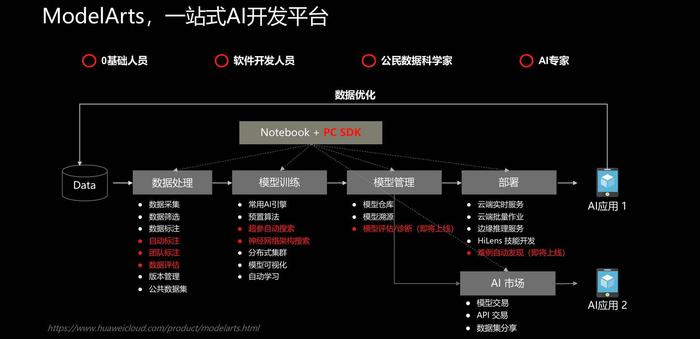 如何在ModelArts平台上实现高效模型训练与部署？