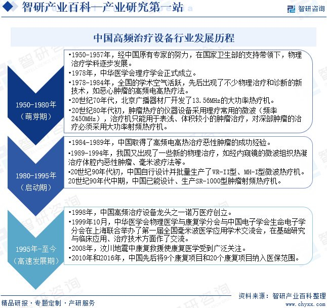 高频治疗设备有哪些高频治疗设备行业定义分类、产业链全景图谱、竞争格局及发展趋势分析_新闻资讯_第4张_活检穿刺产品网 高频治疗设备有哪些高频治疗设备行业定义分类、产业链全景图谱、竞争格局及发展趋势分析_https://www.jmylbn.com_新闻资讯_第4张