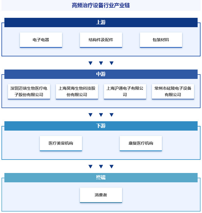 高频治疗设备有哪些高频治疗设备行业定义分类、产业链全景图谱、竞争格局及发展趋势分析_https://www.jmylbn.com_新闻资讯_第5张