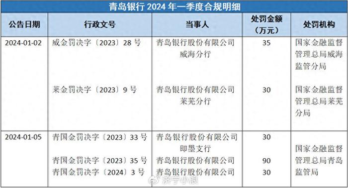 青岛银行一季度吃到五张罚单罚款215万元 涉及信贷管理等多项违规