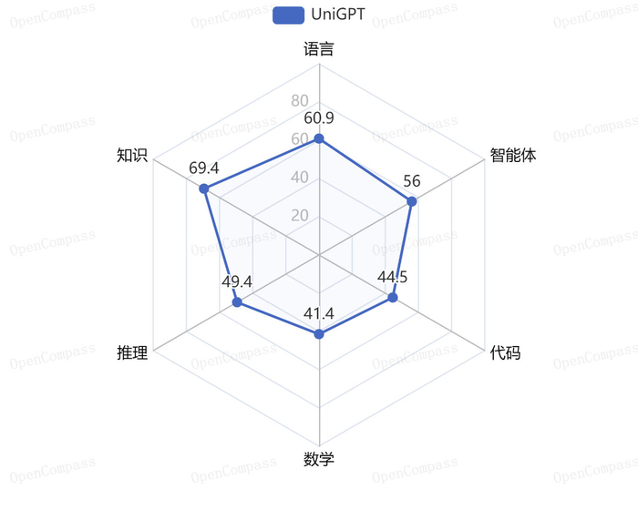 山海新升级 opencompass大模型评测全球厂商排名第六,多项能力超越g